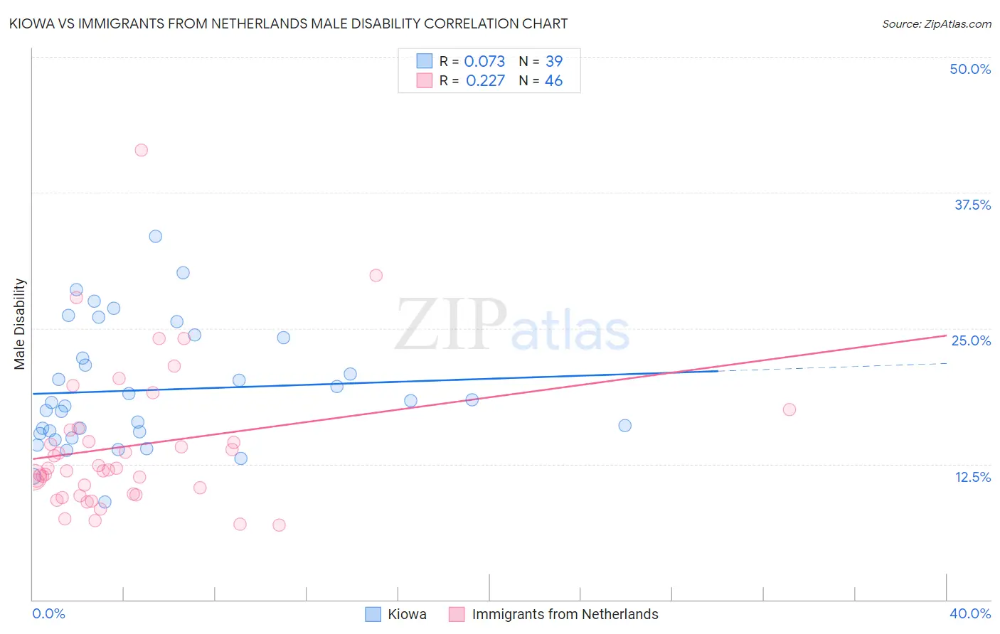 Kiowa vs Immigrants from Netherlands Male Disability