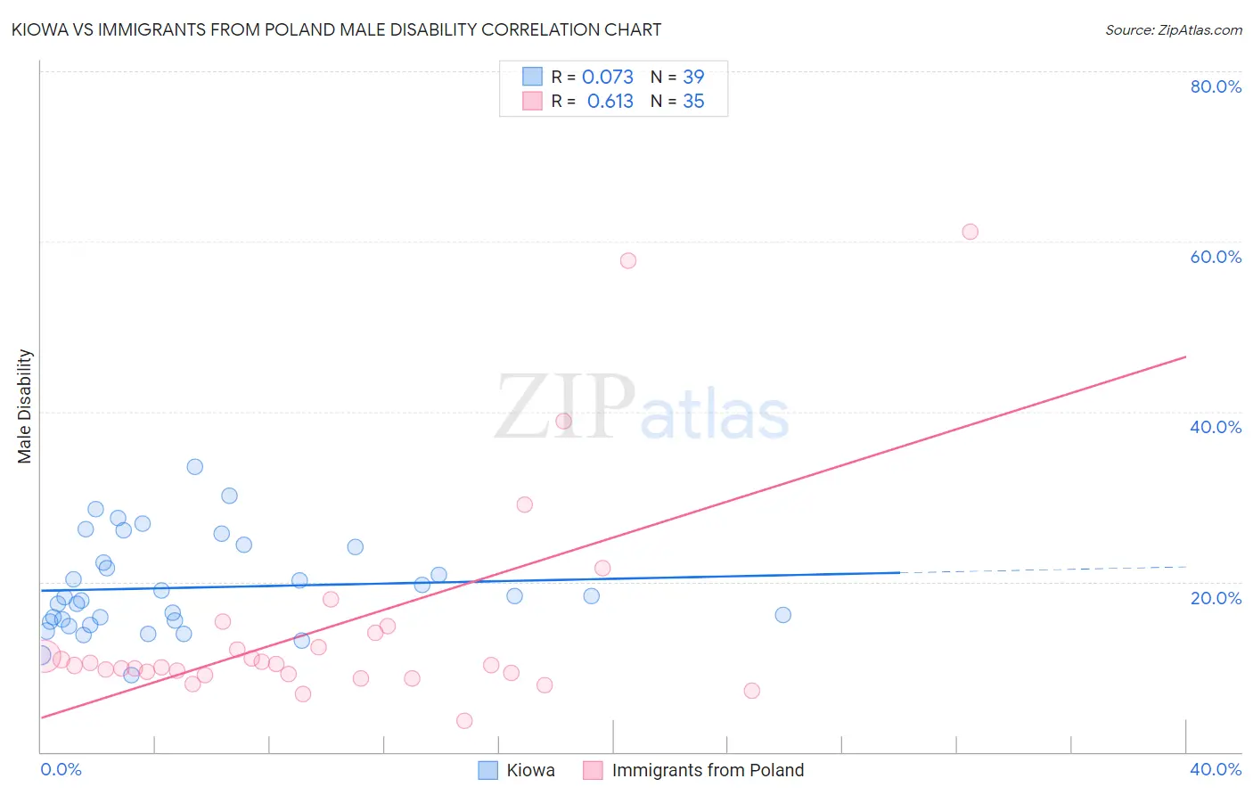 Kiowa vs Immigrants from Poland Male Disability
