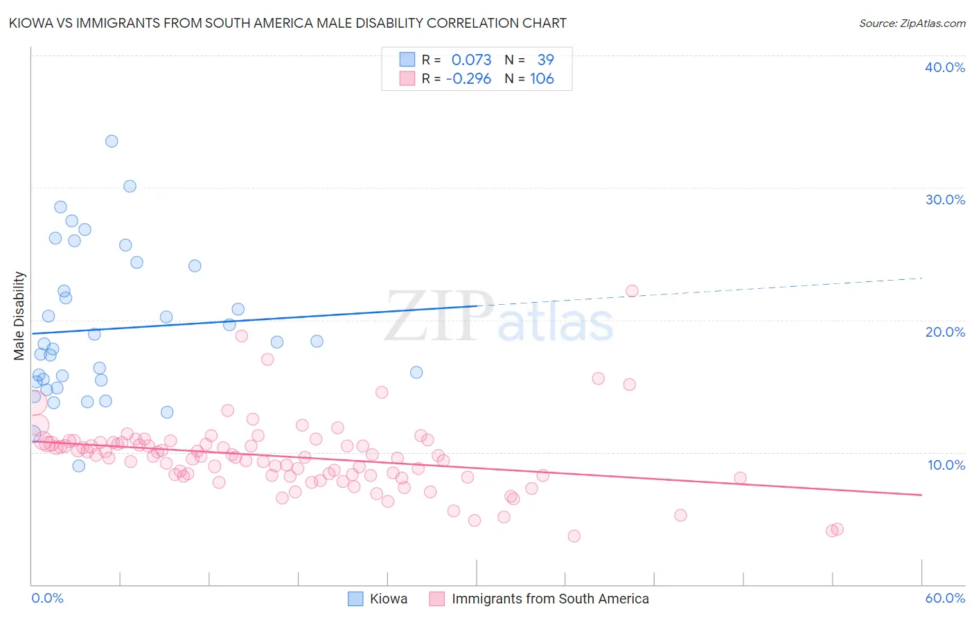 Kiowa vs Immigrants from South America Male Disability