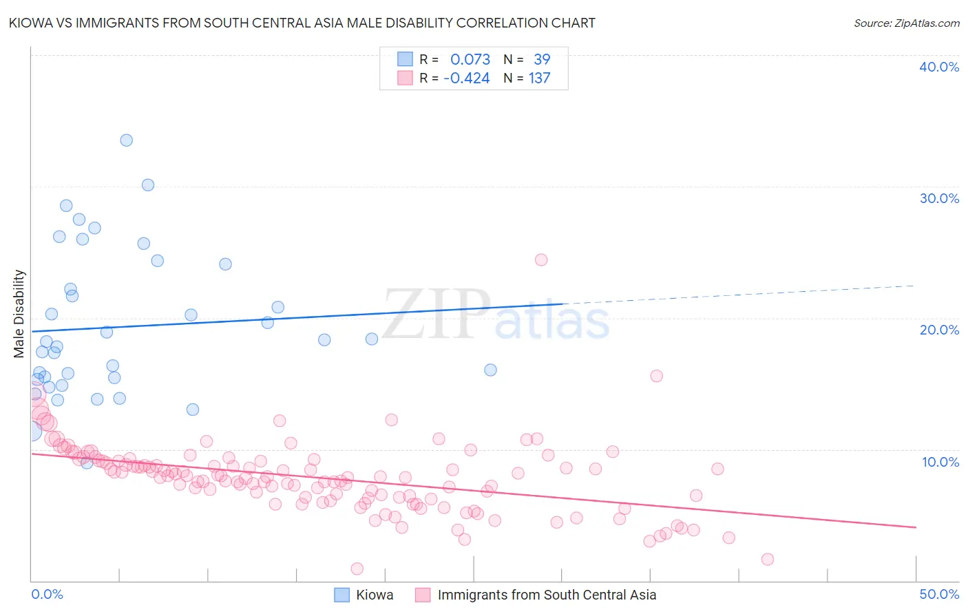 Kiowa vs Immigrants from South Central Asia Male Disability