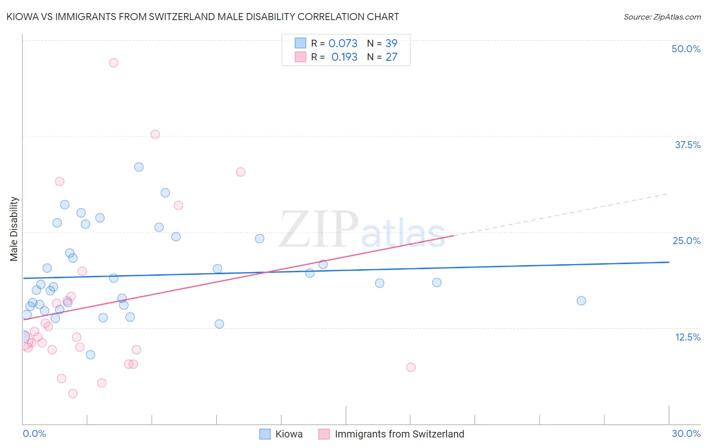 Kiowa vs Immigrants from Switzerland Male Disability