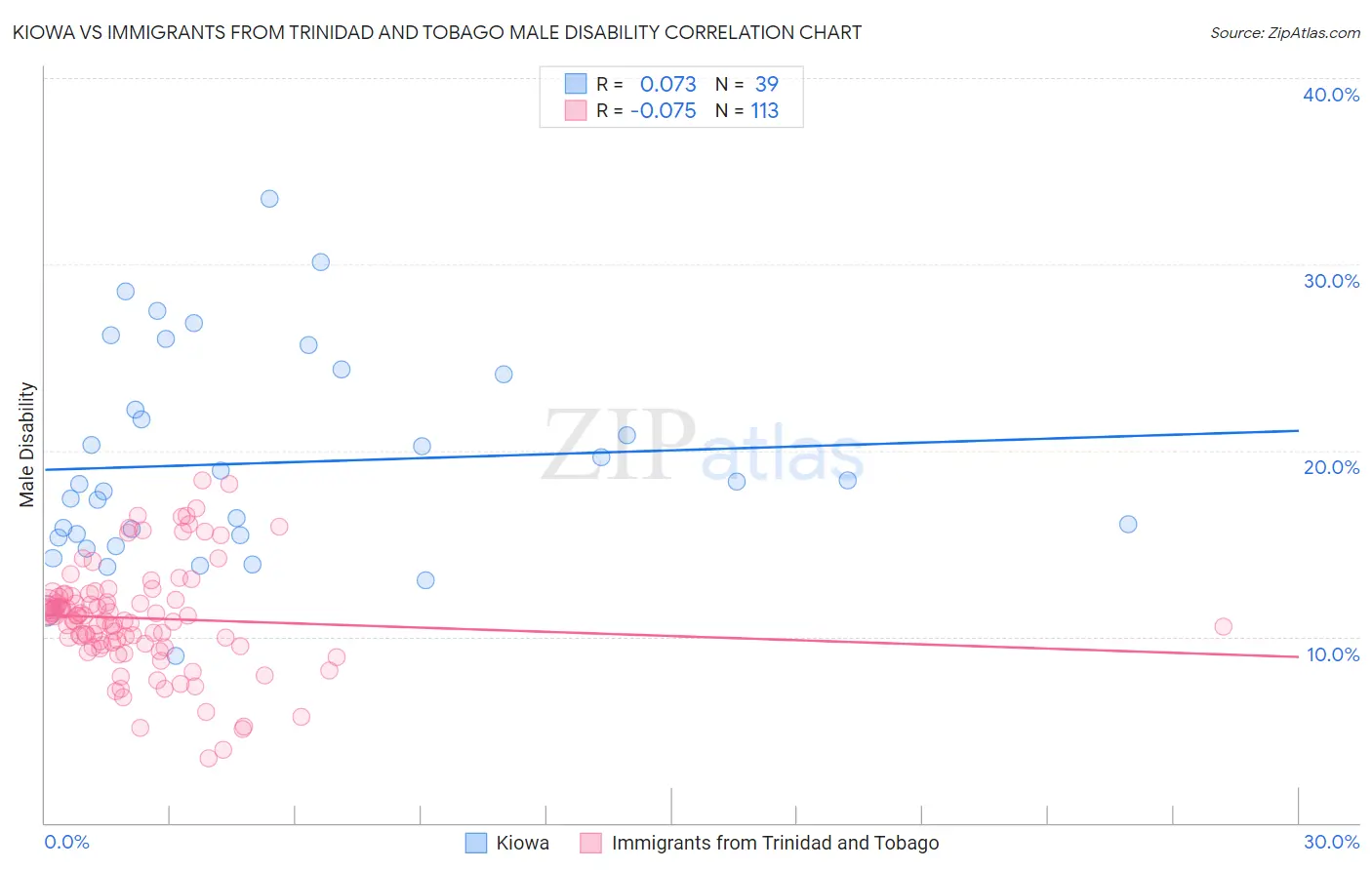 Kiowa vs Immigrants from Trinidad and Tobago Male Disability