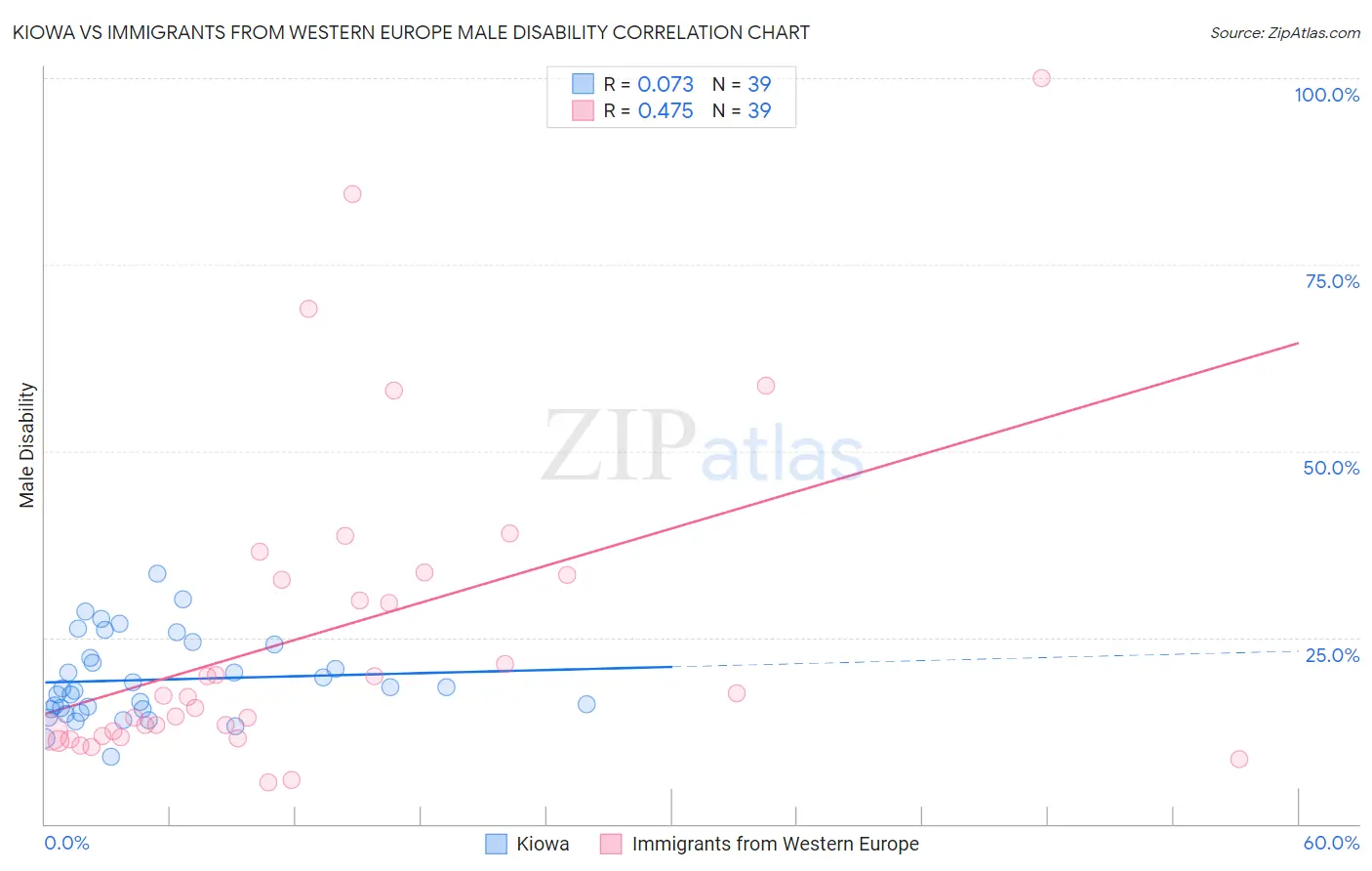 Kiowa vs Immigrants from Western Europe Male Disability