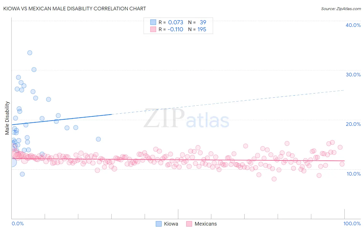 Kiowa vs Mexican Male Disability