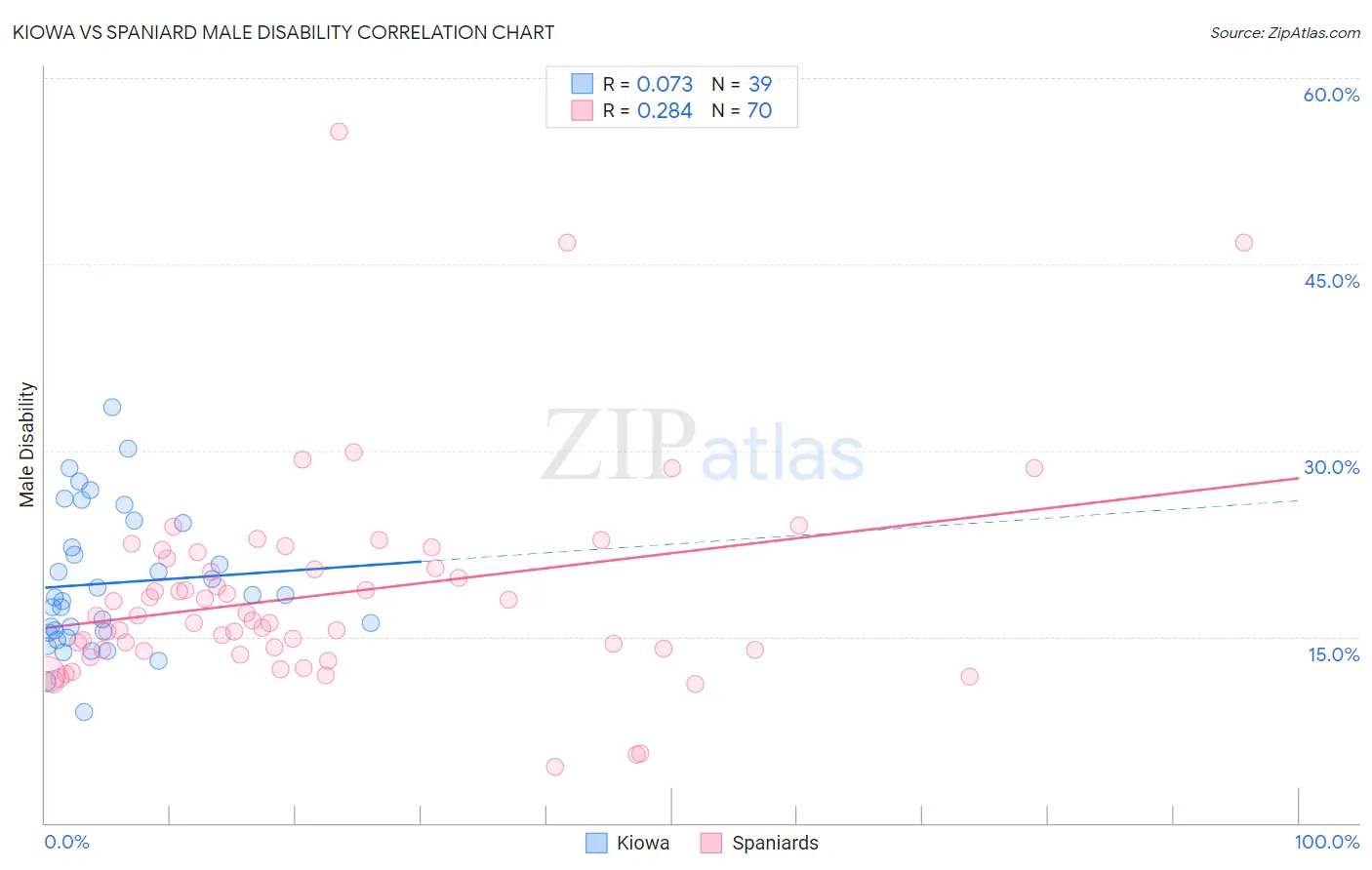 Kiowa vs Spaniard Male Disability