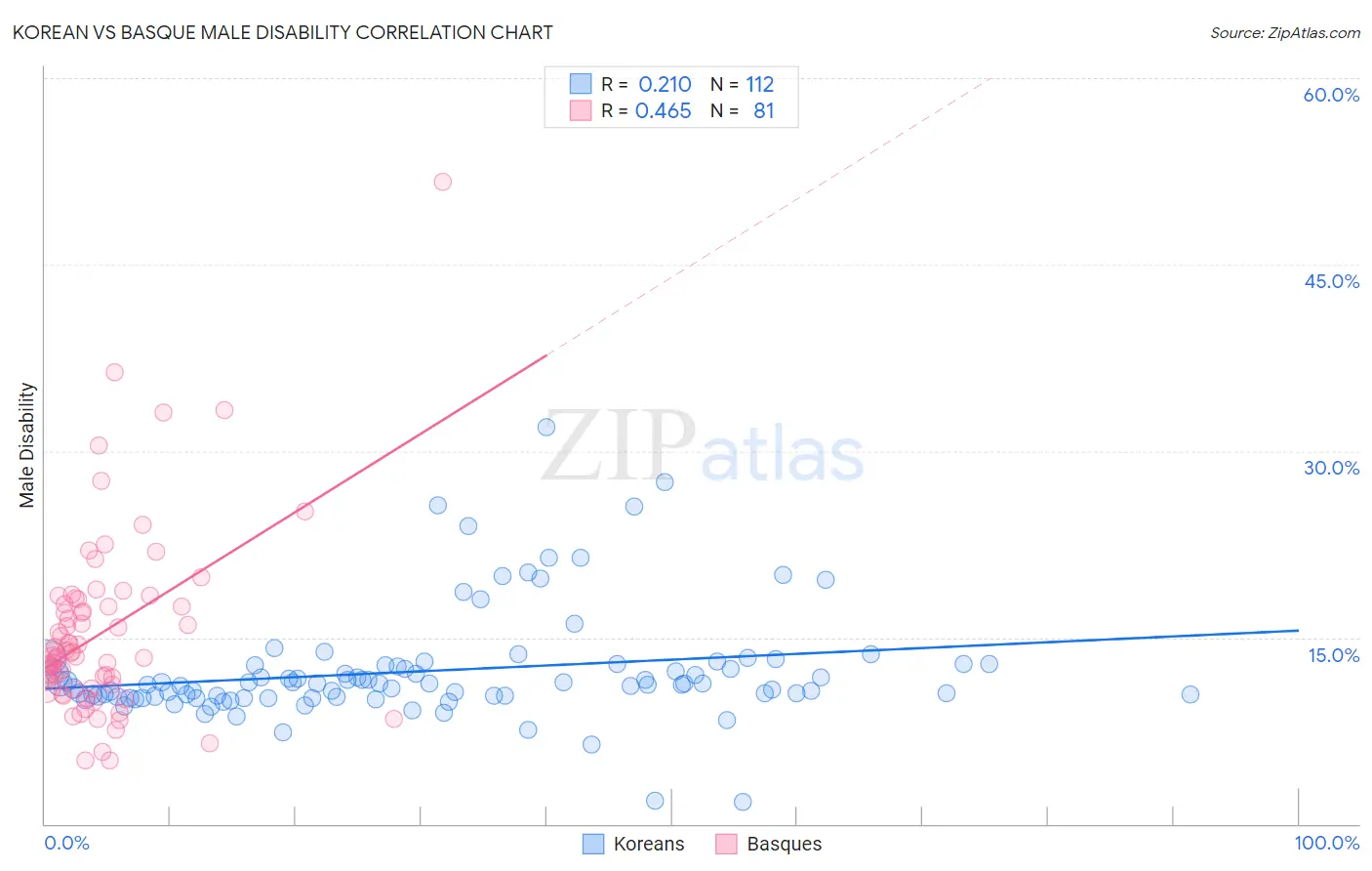 Korean vs Basque Male Disability