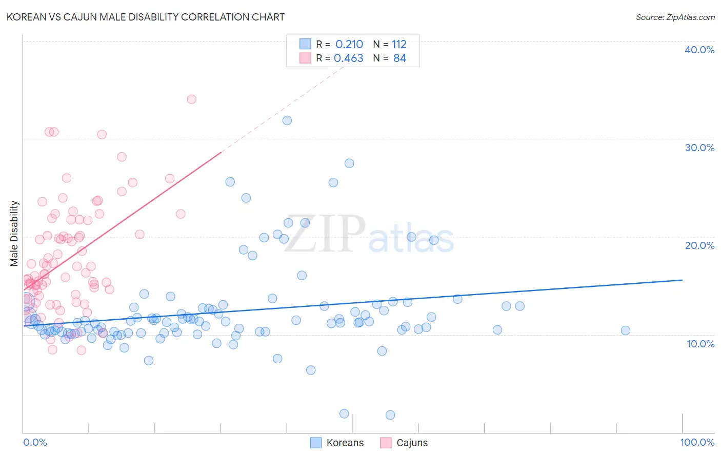 Korean vs Cajun Male Disability