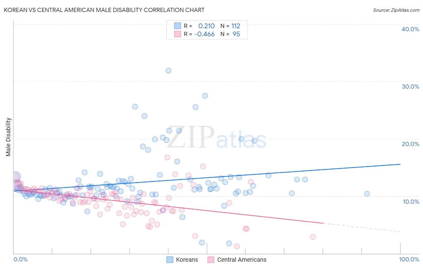 Korean vs Central American Male Disability