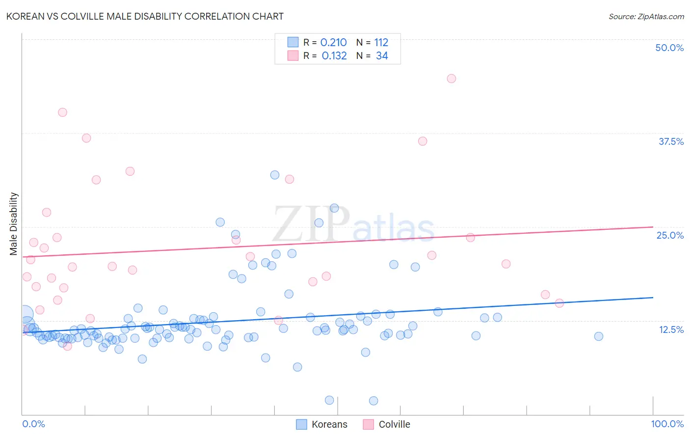 Korean vs Colville Male Disability