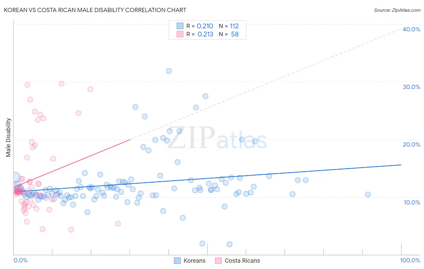 Korean vs Costa Rican Male Disability