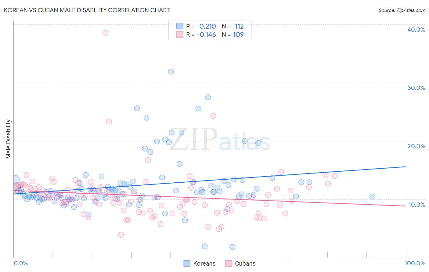 Korean vs Cuban Male Disability