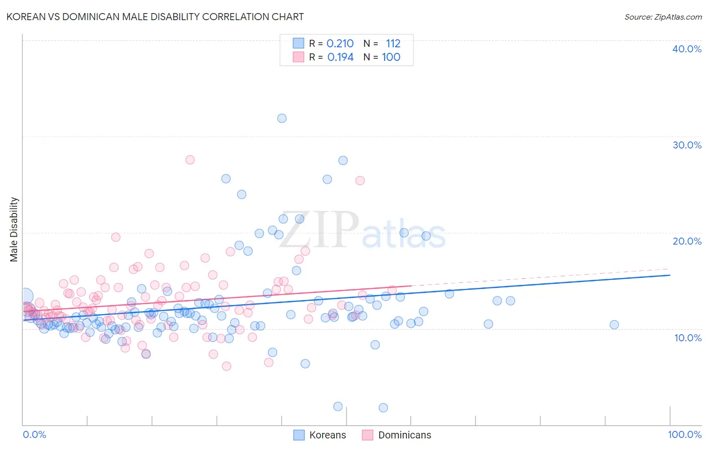 Korean vs Dominican Male Disability