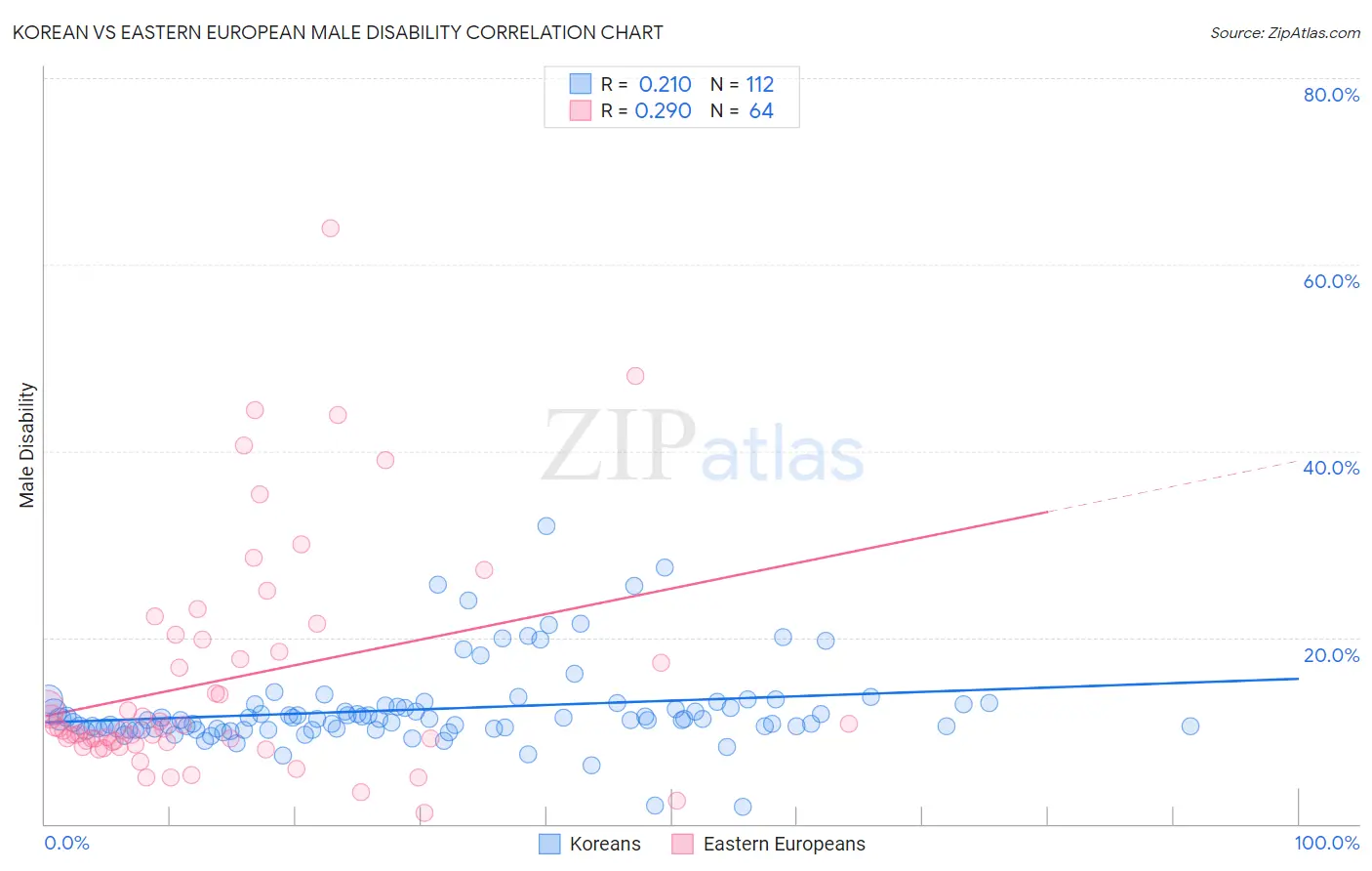 Korean vs Eastern European Male Disability
