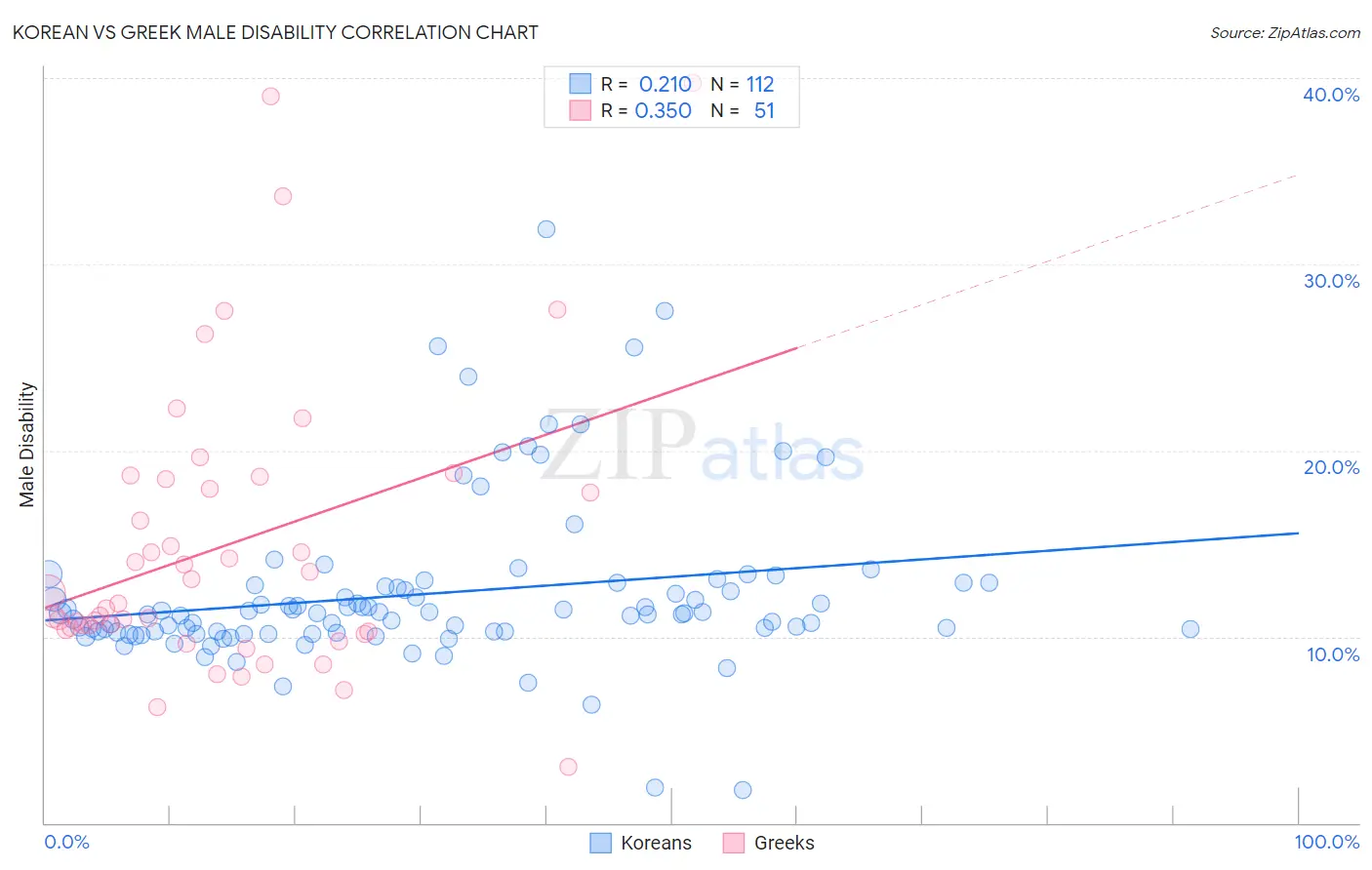 Korean vs Greek Male Disability