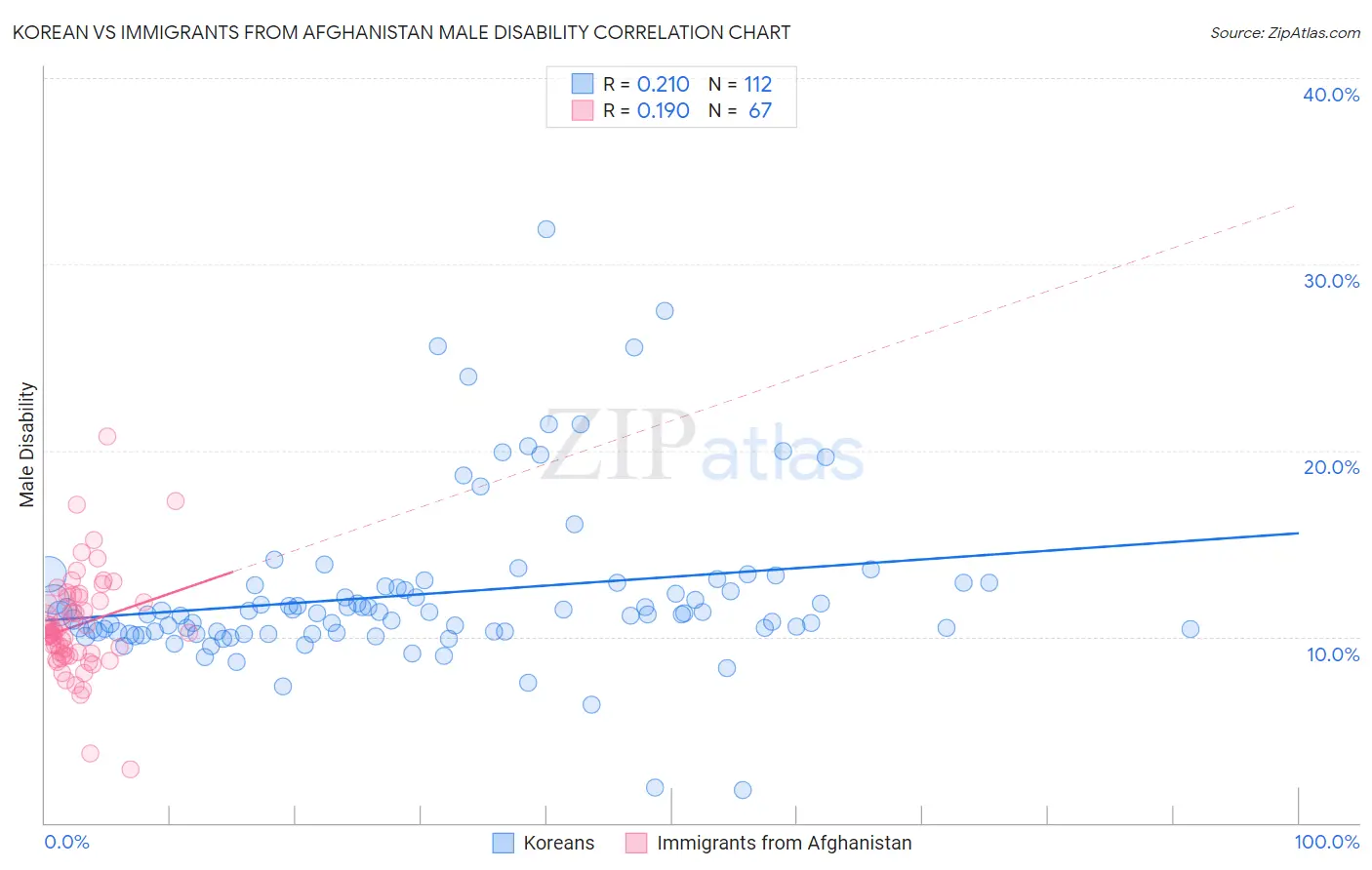 Korean vs Immigrants from Afghanistan Male Disability