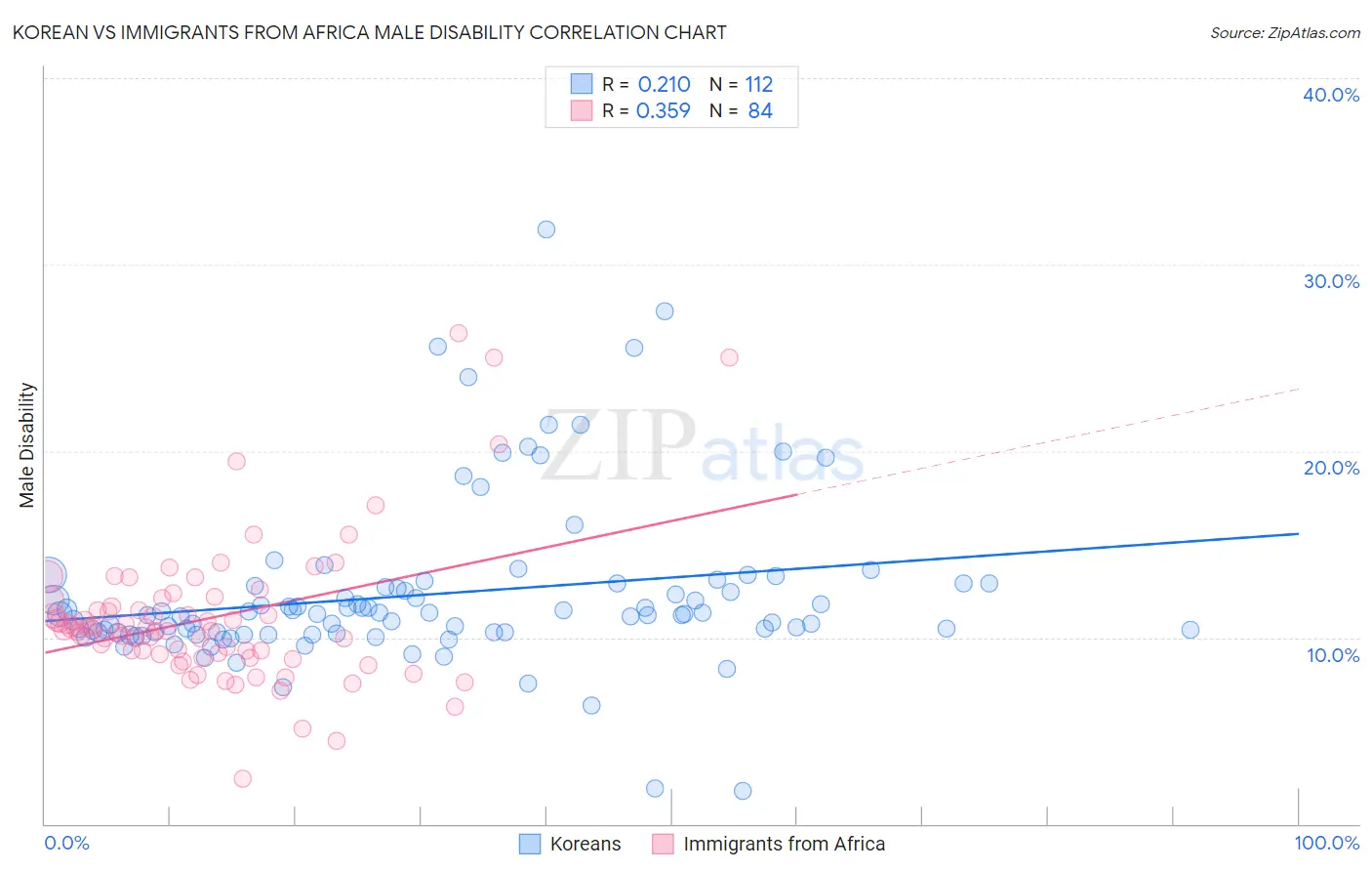 Korean vs Immigrants from Africa Male Disability