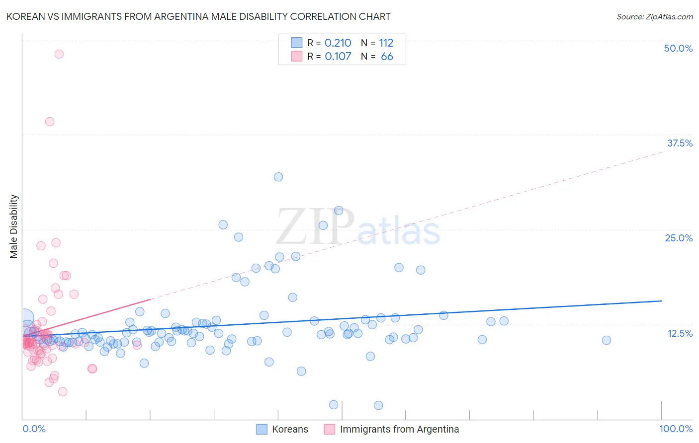 Korean vs Immigrants from Argentina Male Disability
