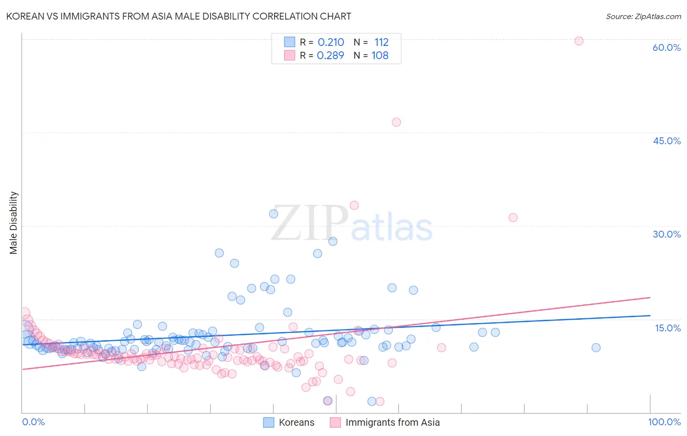 Korean vs Immigrants from Asia Male Disability