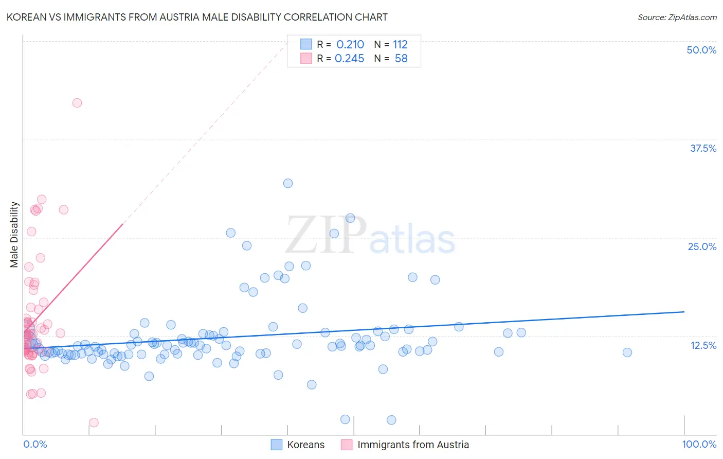 Korean vs Immigrants from Austria Male Disability