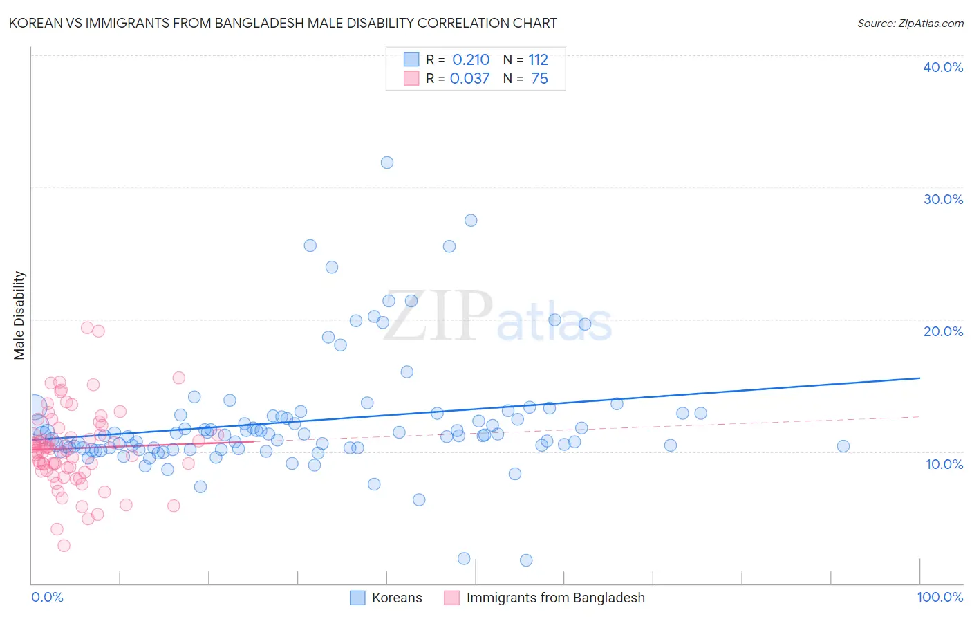 Korean vs Immigrants from Bangladesh Male Disability