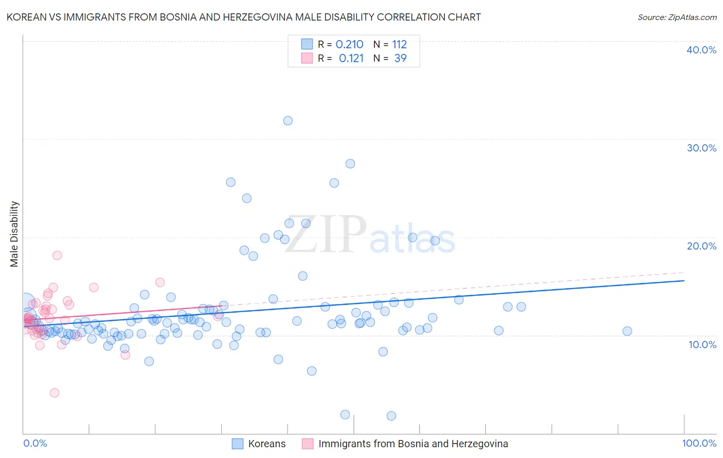 Korean vs Immigrants from Bosnia and Herzegovina Male Disability