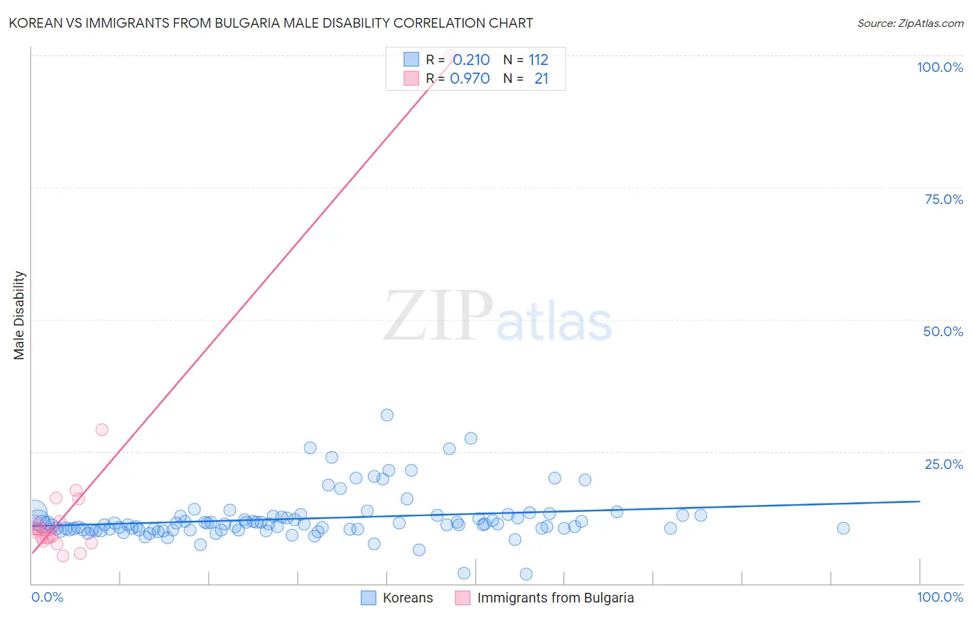 Korean vs Immigrants from Bulgaria Male Disability