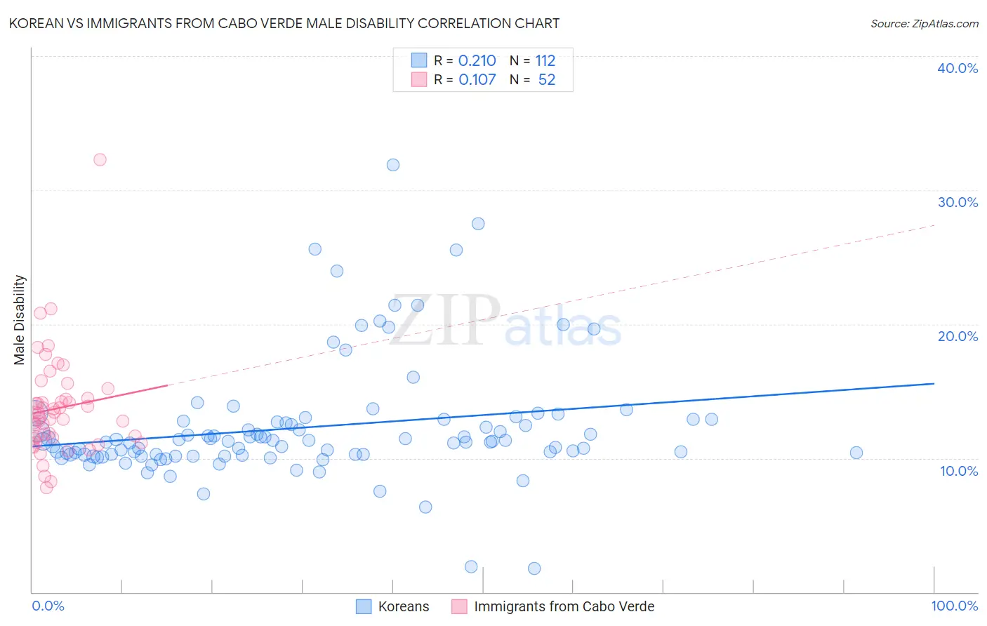 Korean vs Immigrants from Cabo Verde Male Disability