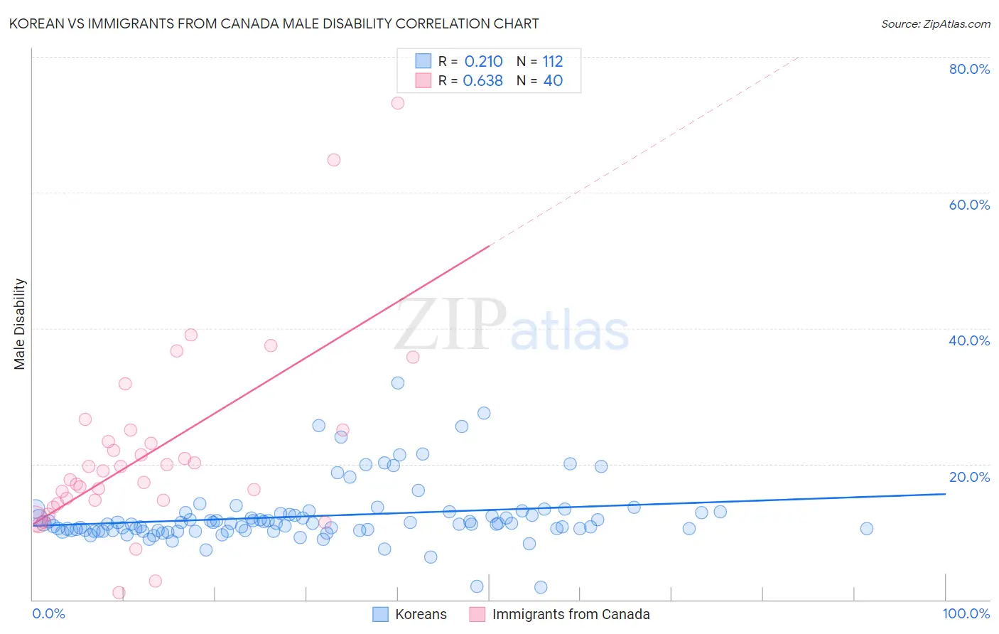 Korean vs Immigrants from Canada Male Disability