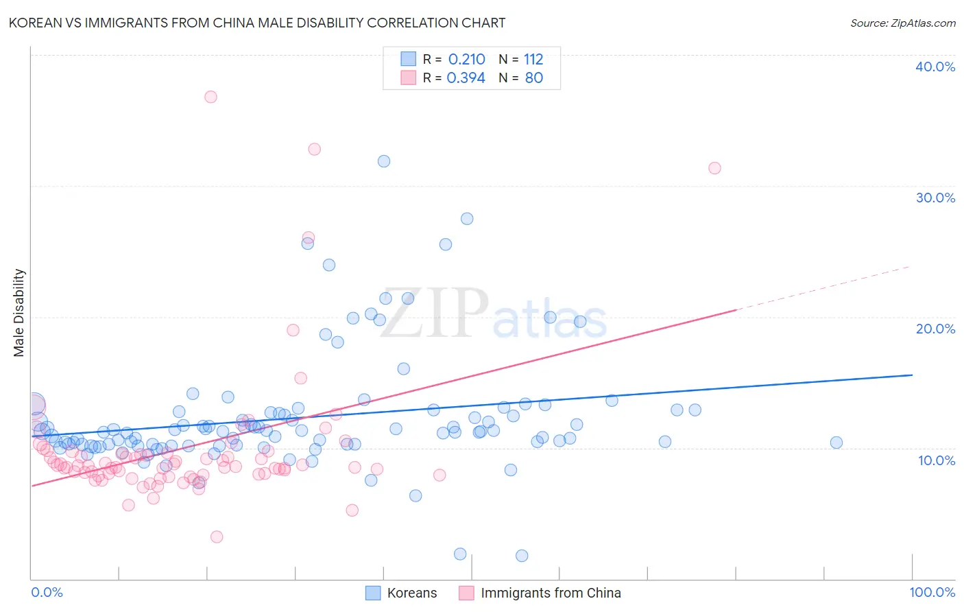 Korean vs Immigrants from China Male Disability