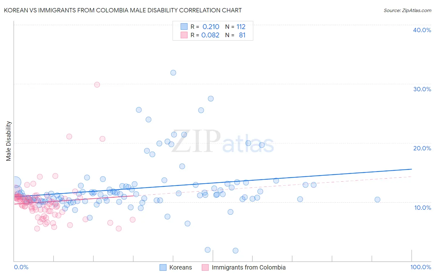 Korean vs Immigrants from Colombia Male Disability