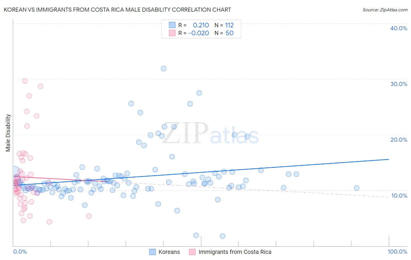 Korean vs Immigrants from Costa Rica Male Disability