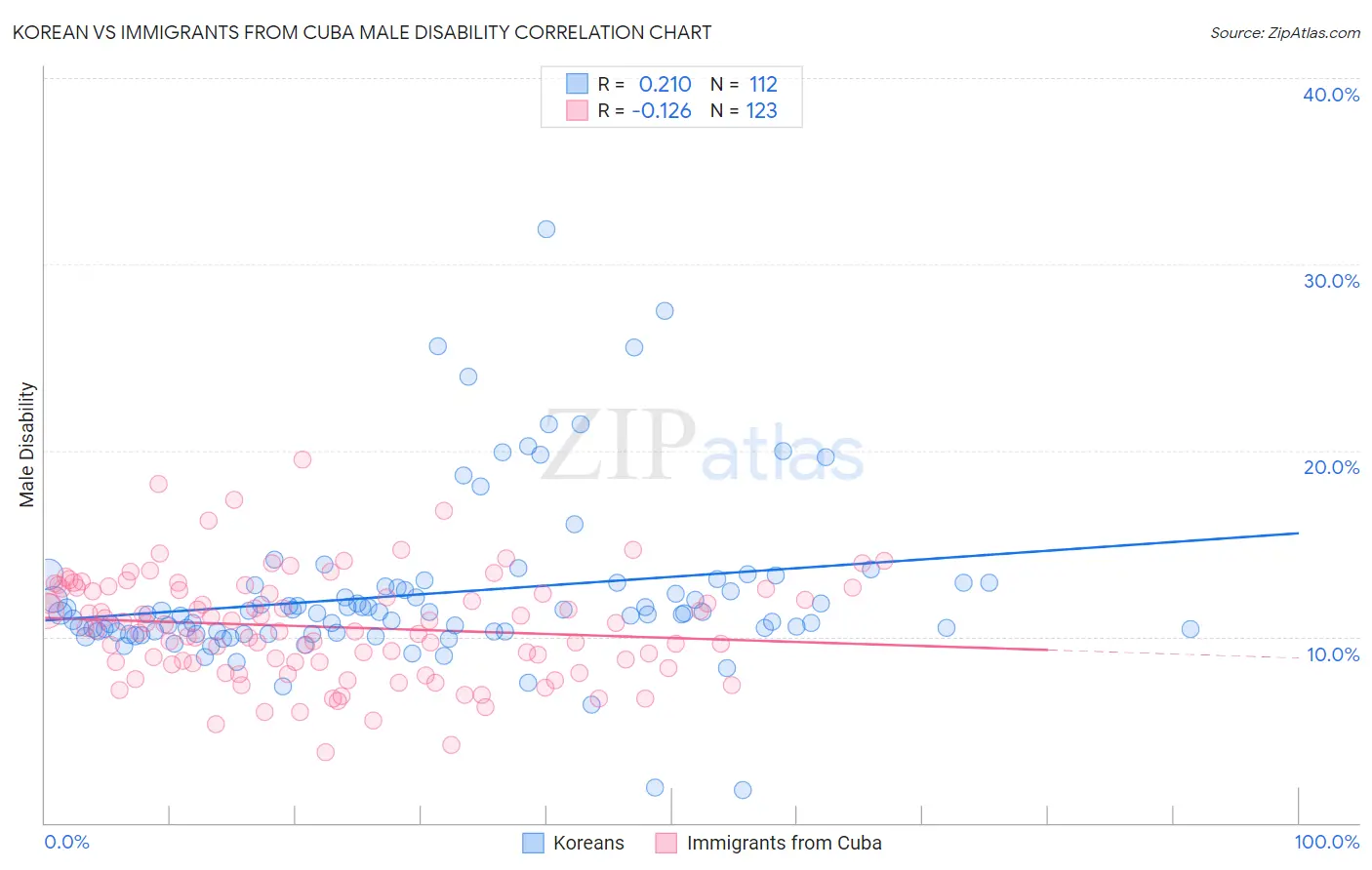 Korean vs Immigrants from Cuba Male Disability