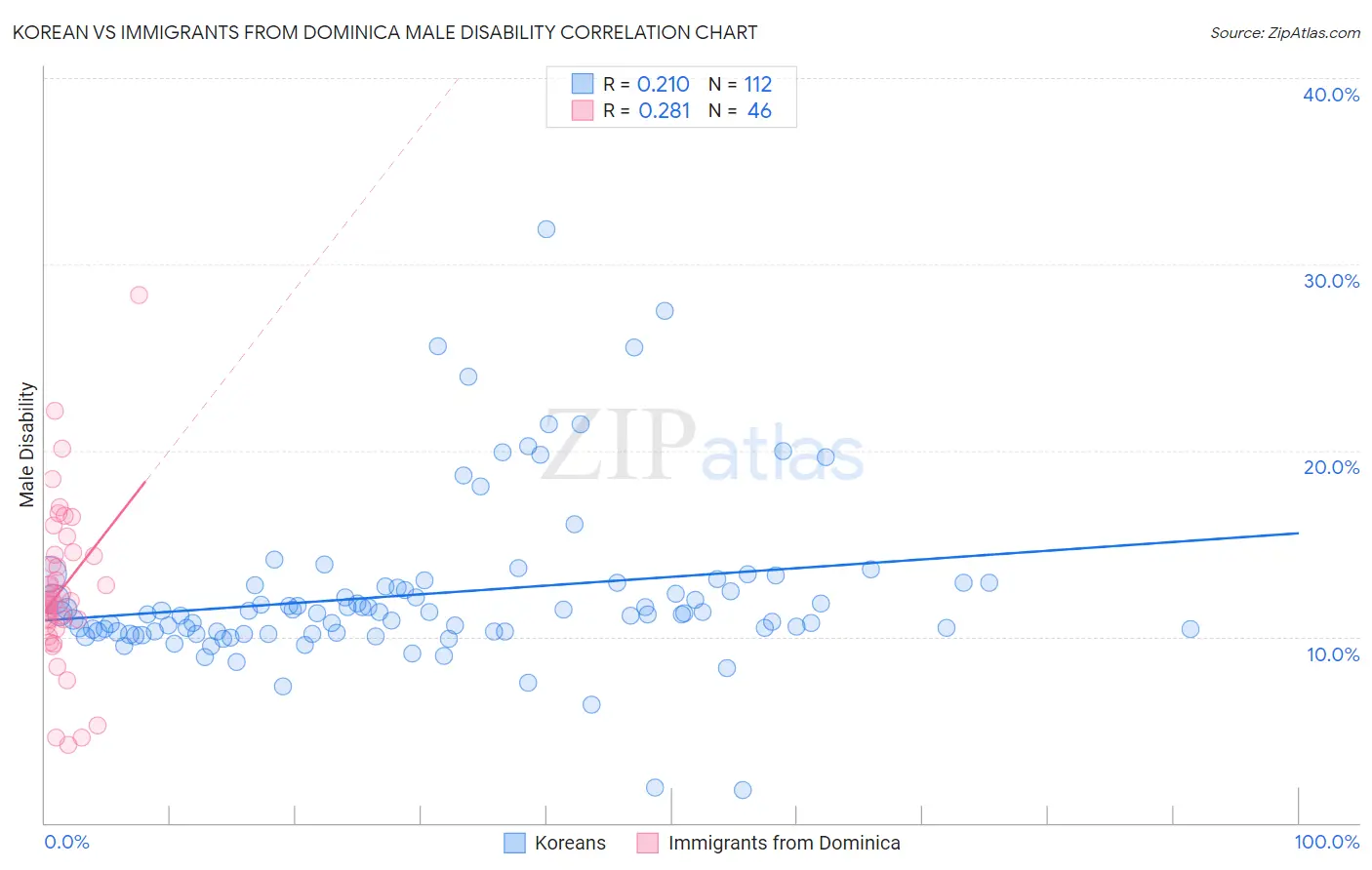 Korean vs Immigrants from Dominica Male Disability