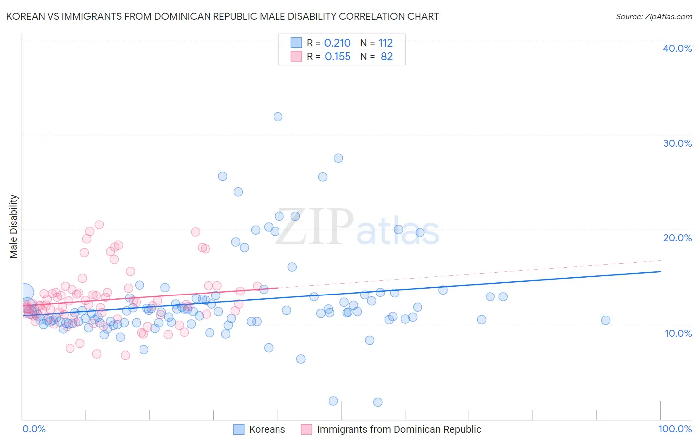 Korean vs Immigrants from Dominican Republic Male Disability