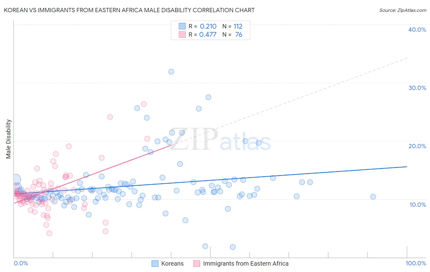 Korean vs Immigrants from Eastern Africa Male Disability