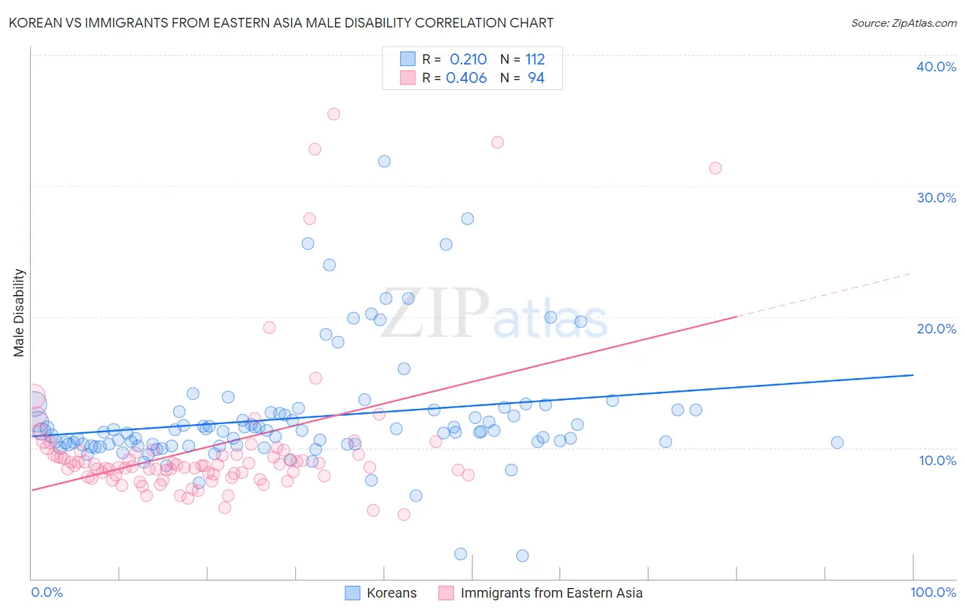 Korean vs Immigrants from Eastern Asia Male Disability