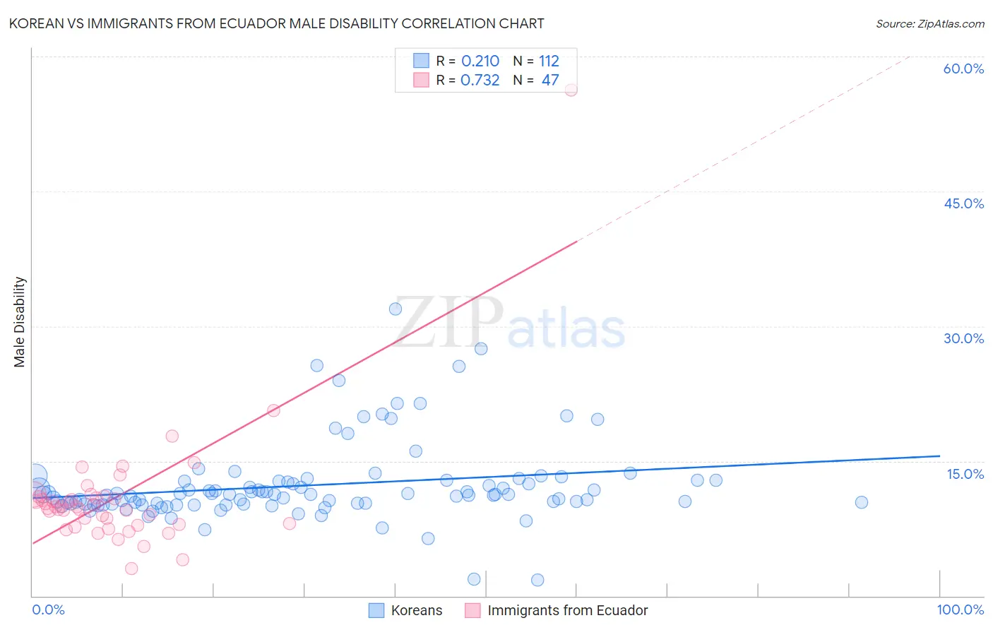 Korean vs Immigrants from Ecuador Male Disability