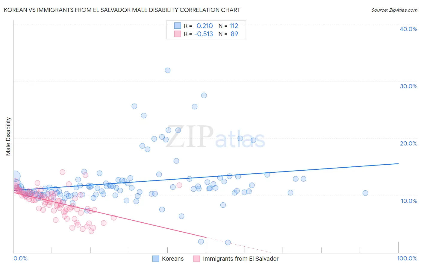 Korean vs Immigrants from El Salvador Male Disability