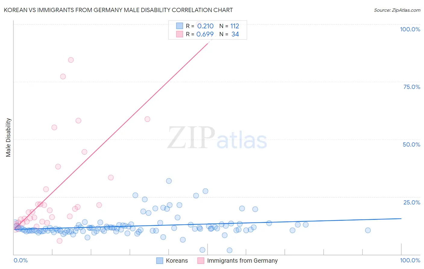 Korean vs Immigrants from Germany Male Disability