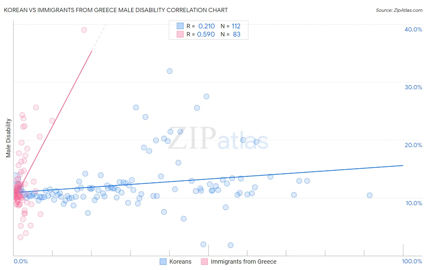Korean vs Immigrants from Greece Male Disability