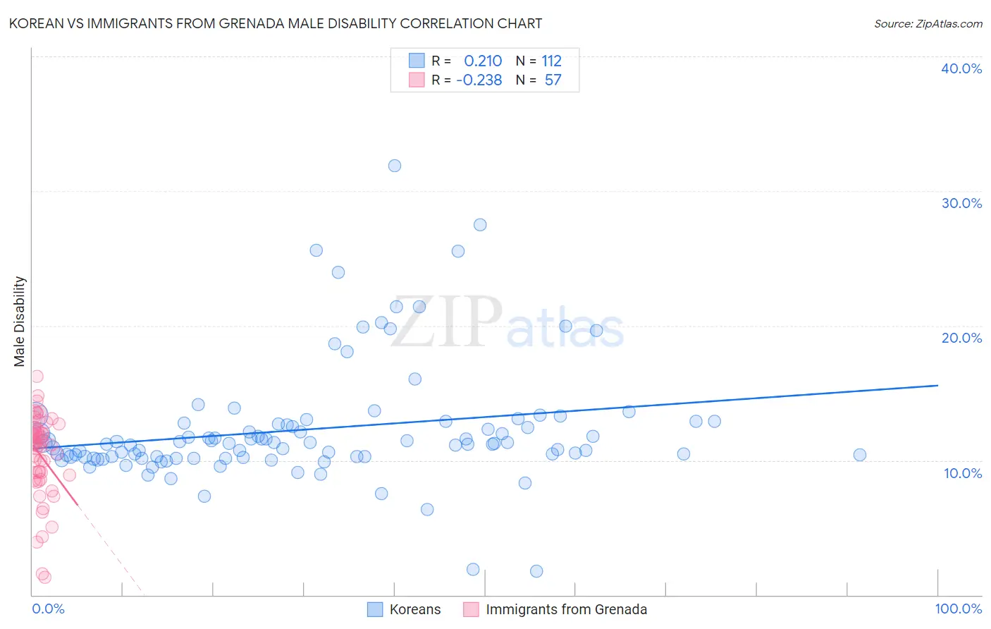 Korean vs Immigrants from Grenada Male Disability