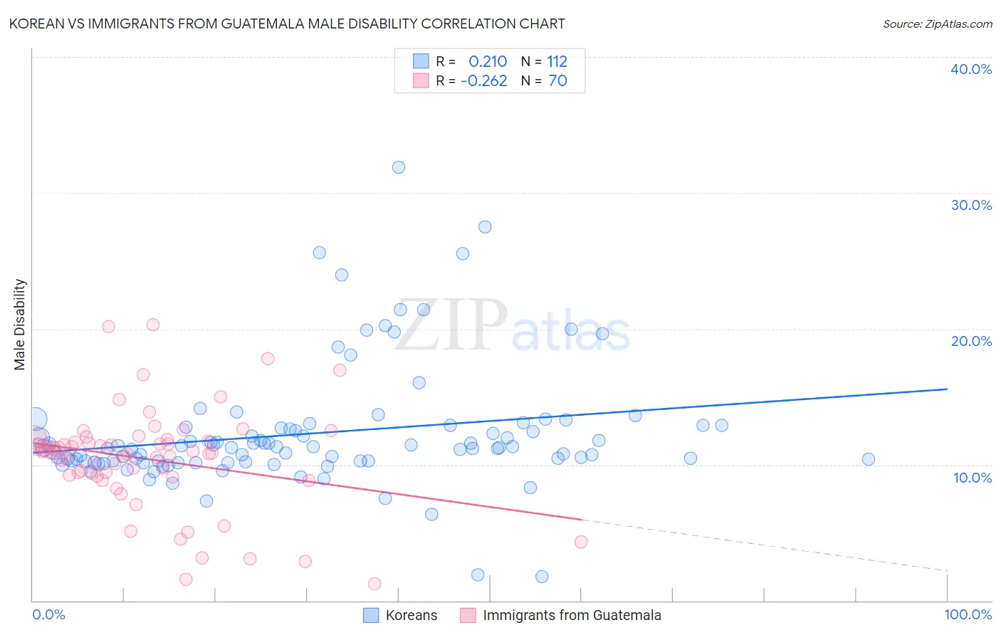 Korean vs Immigrants from Guatemala Male Disability