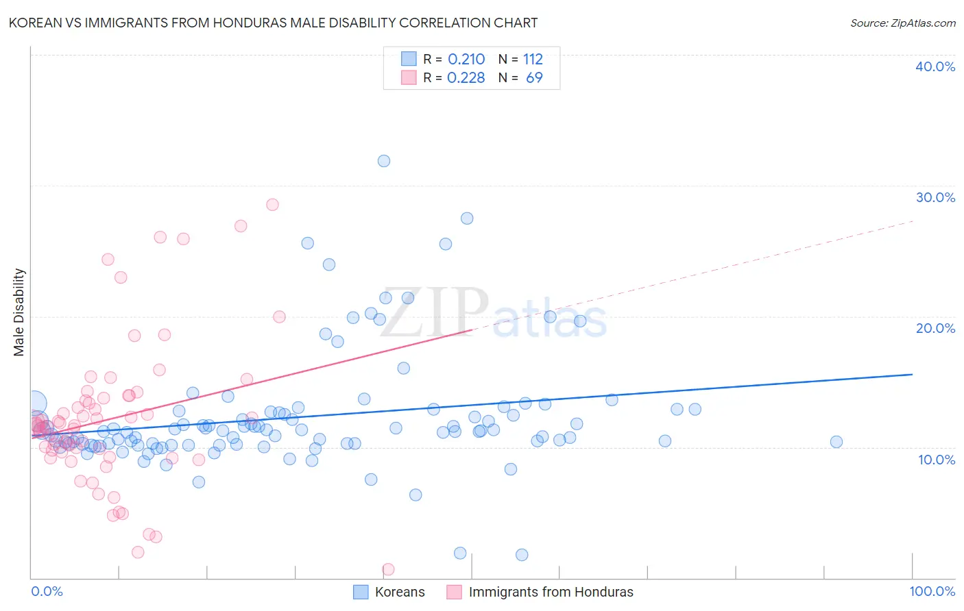 Korean vs Immigrants from Honduras Male Disability