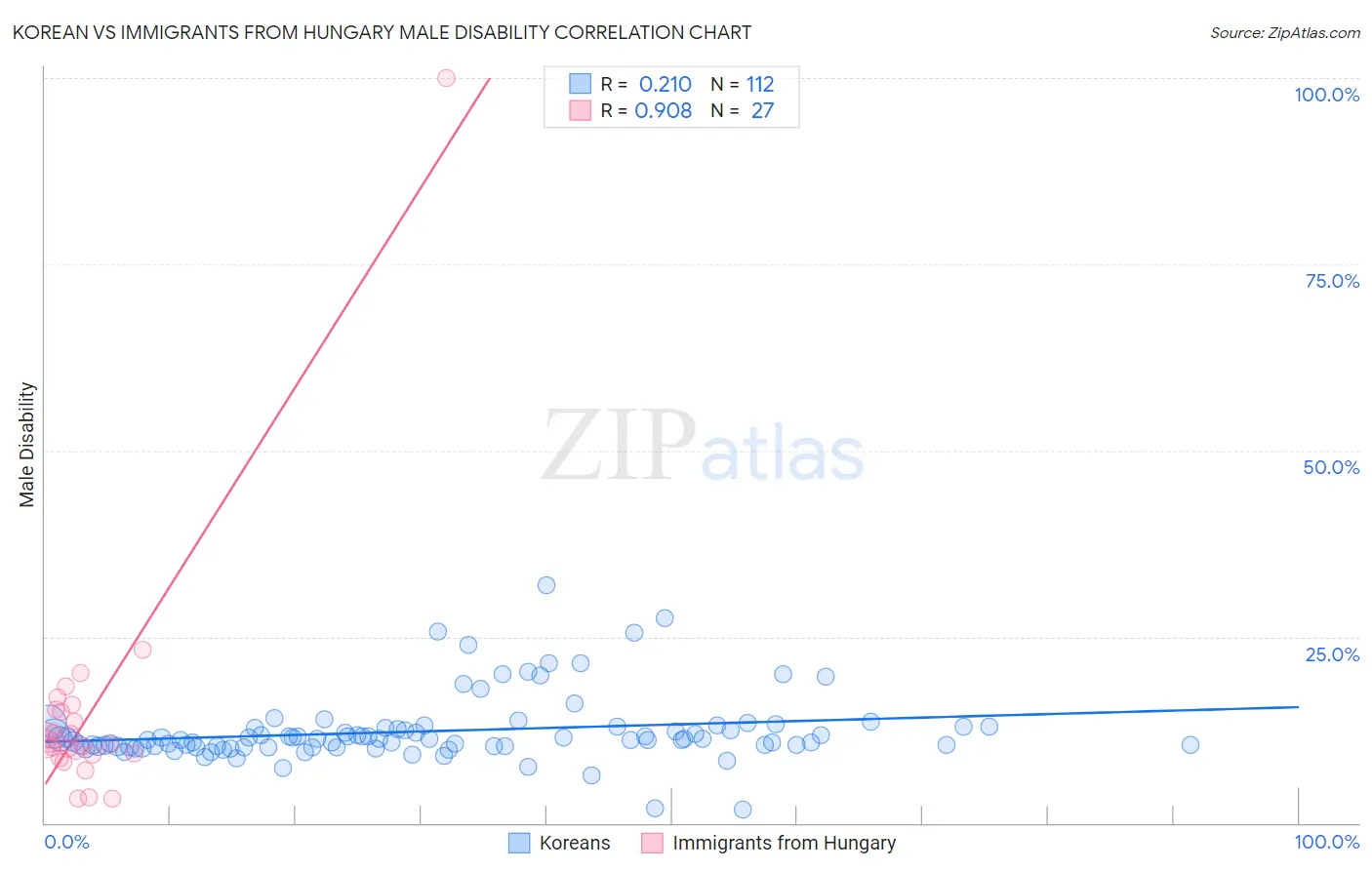 Korean vs Immigrants from Hungary Male Disability