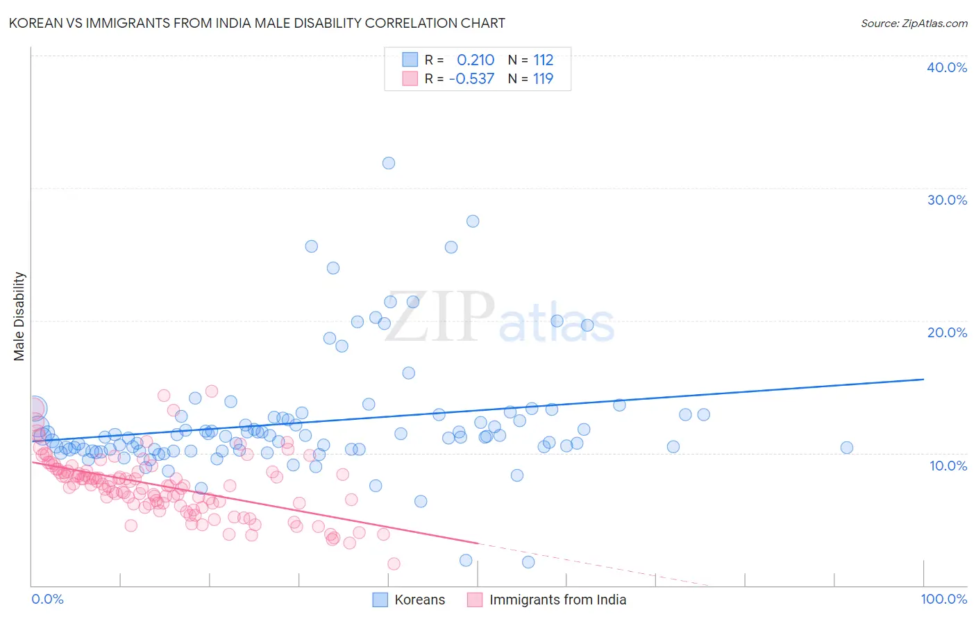 Korean vs Immigrants from India Male Disability
