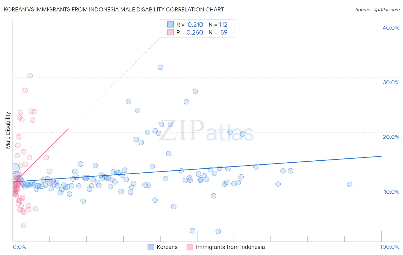 Korean vs Immigrants from Indonesia Male Disability