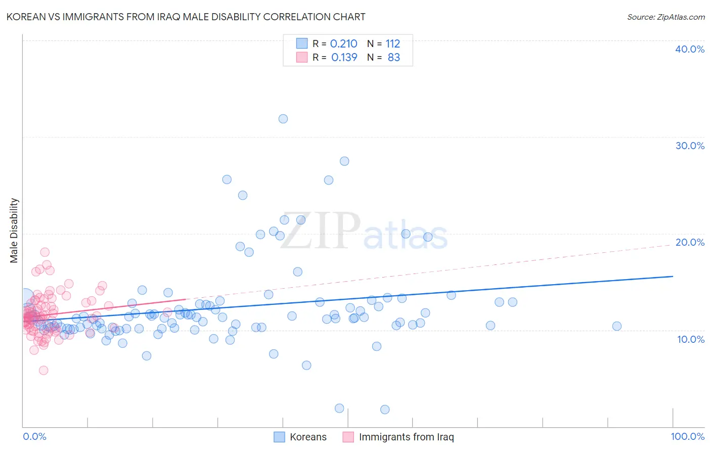 Korean vs Immigrants from Iraq Male Disability