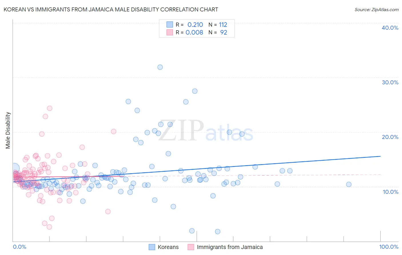 Korean vs Immigrants from Jamaica Male Disability