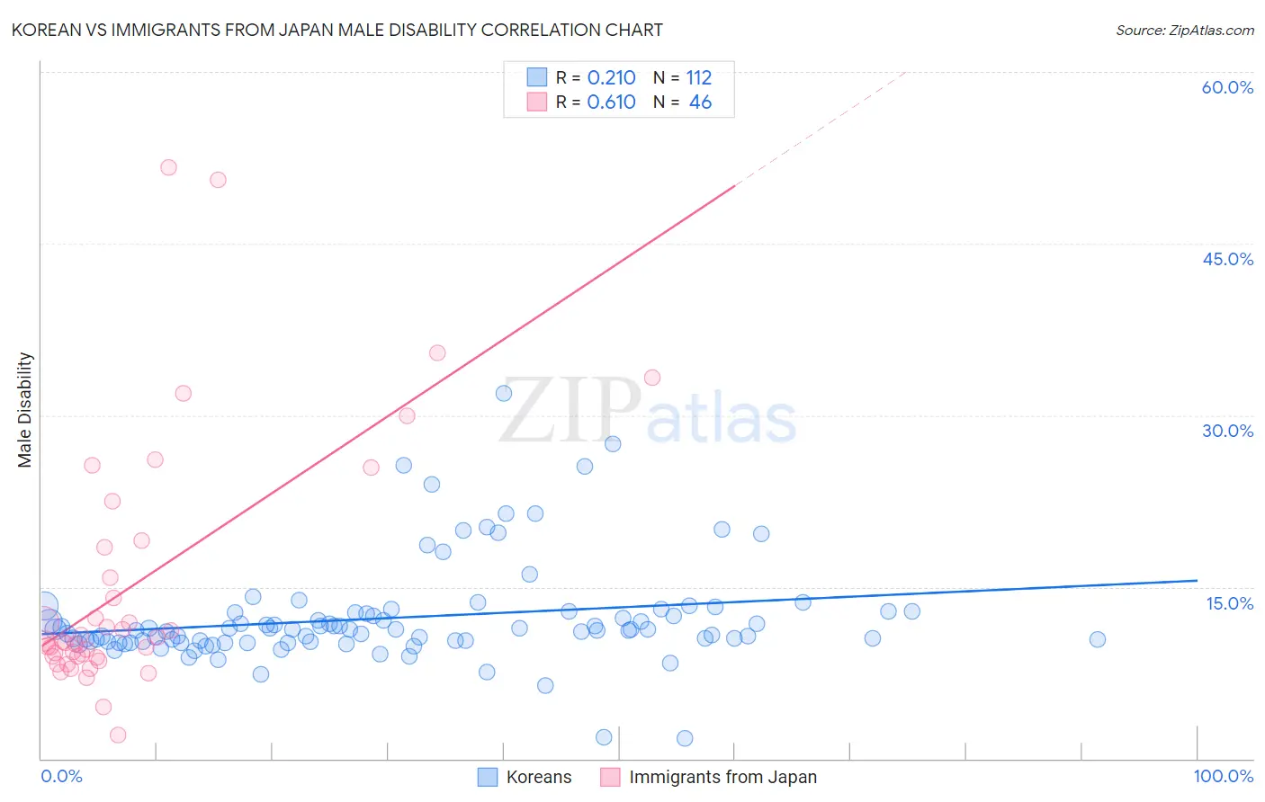 Korean vs Immigrants from Japan Male Disability