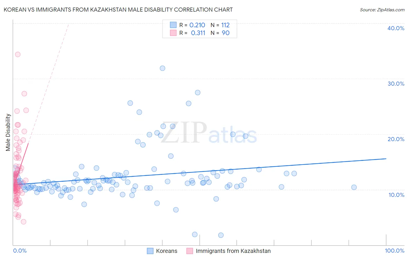 Korean vs Immigrants from Kazakhstan Male Disability